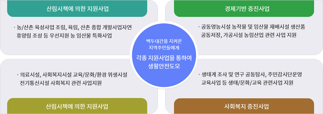 보호지역 주민 지원사업 추진