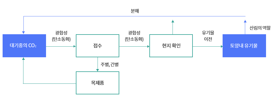 온실가스(CO2)