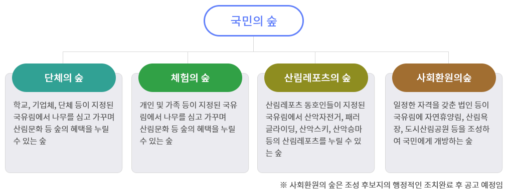 국민의 숲 개요표(자세한 설명은 아래참조)