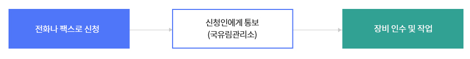 선택방법 - 전화나 팩스로 신청 → 신청인에게 통보(국유림관리소) → 장비인수 및 작업