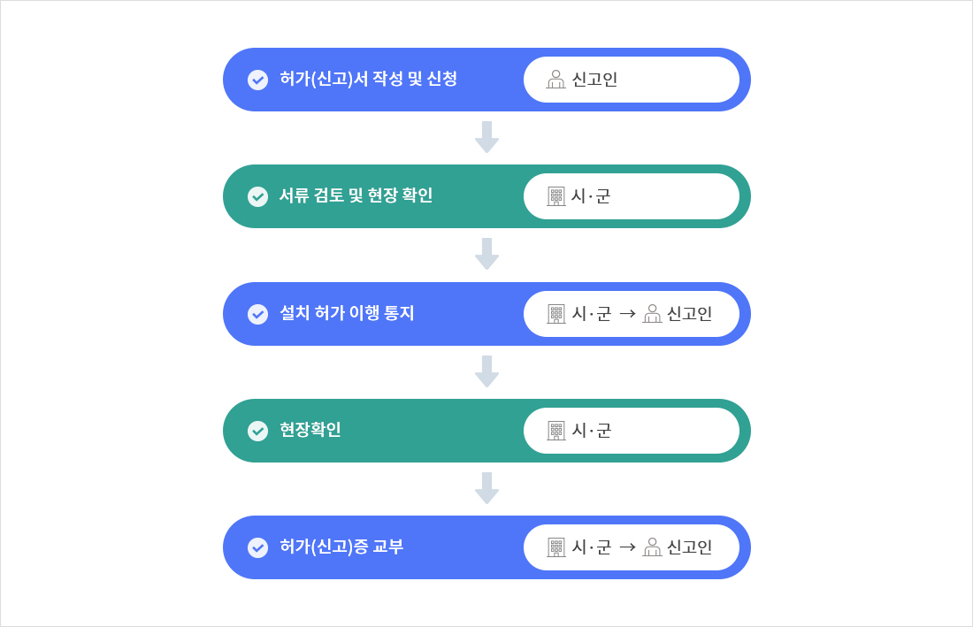 허가(신고)서 작성 및 신청[신고인]->서류 검토 및 현장 확인[시,군]->설치 허가 이행 통지[시,군->신고인]->현장 확인[시,군]->허가(신고)증 교부[시,군->신고인]