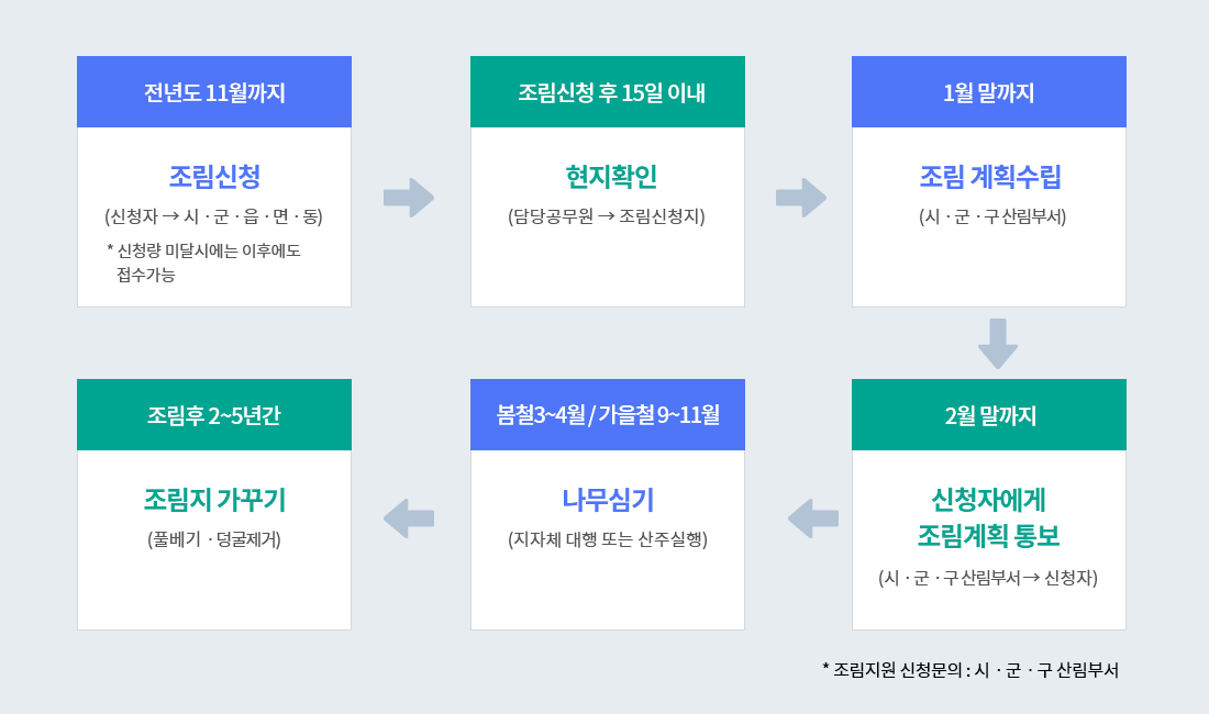 전년도11월까지-조림신청:(신청자→시ㆍ군ㆍ읍ㆍ면ㆍ동)※신청량미달시에는이후에도접수가능,|조림신청후15일이내-현지확인:(담당공무원→조림신청지), 1월말까지-조림계획수립(시ㆍ군ㆍ구산림부서), 2월말까지-신청자에게조림계획통보:(시ㆍ군ㆍ구산림부서→신청자), 봄철3~4월/가을철9~11월-나무심기:(지자체대행또는산주실행), 조림후2~5년간-조림지가꾸기:(풀베기ㆍ덩굴제거) ※조림지원신청문의:시ㆍ군ㆍ구산림부서