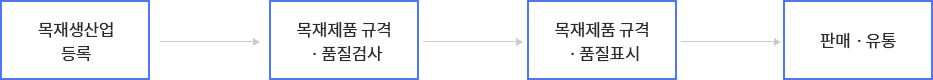 목재생산업 등록 → 목재제품 규격·품질검사 → 목재제품 규격·품질 표시 → 판매·유통