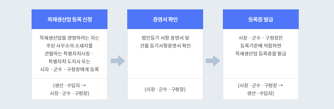 목재생산업등록신청:목재생산업을경영하려는자는주된사무소의소재지를관할하는특별자치시장·특별자치도지사또는시장·군수·구청장에게등록(생산·수입자는시장·군수·구청장에게등록신청)다음단계는증명서확인:법인등기사항증명서및건물등기사항증명서확인(시장·군수·구청장)다음단계는등록증발급:시장·군수·구청장은등록기준에적합하면목재생산업등록증을발급(시장·군수·구청장은생산·수입자에게등록증발급)