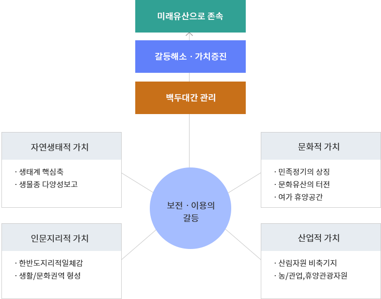 백두대간의 가치