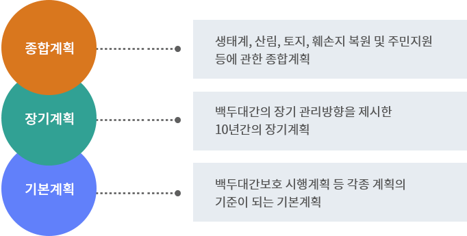 백두대간보호 기본계획의 성격은 기본계획:백두대간보호 시행계획 등 각종 계획의 기준이 되는 기본계획/장기계획:백두대간의 장기 관리방향을 제시한 10년 간의 장기계획/종합계획:생태계,산림,토지,훼손지복원및 주민지원등에 관한 종합계획