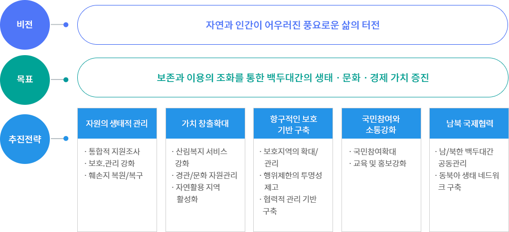 정책목표와 추진전략