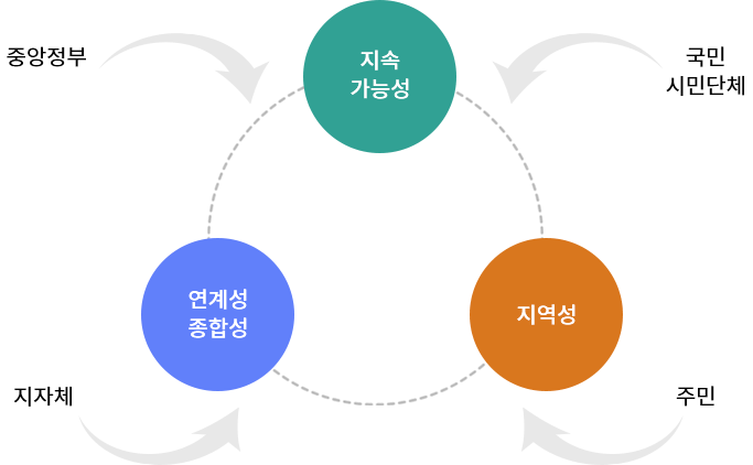 지속 가능성(중앙정부, 국민, 시민단체간의 지속가능 발전 개념을 토대로 계획), 연계성·종합(지자체 계획간 연계성을 제고)성, 지역성(주민 생활 배려)은 계획수립의 원칙이다.