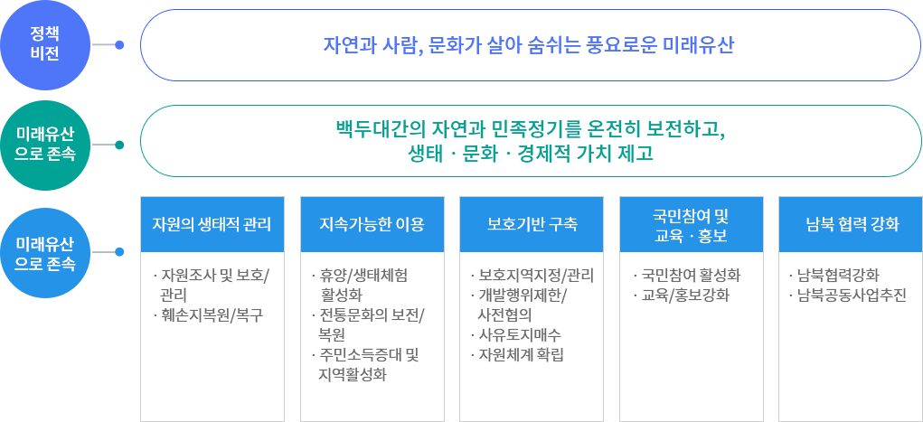 정책목표와 추진전략