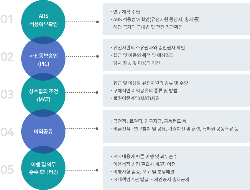 ABS절차도