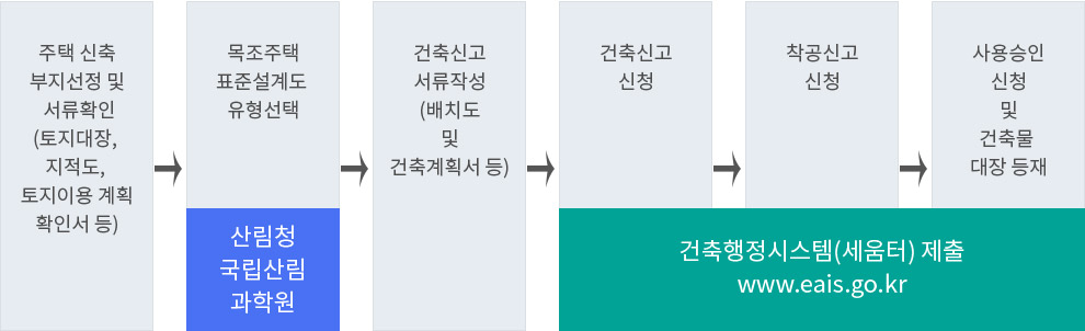 1.주택신축부지선정 및 서류확인(토지대장,지적도,토지이용계획확인서등)2.목조주택표준설계도유형선택(산림청 국립산림과학원)3.건축신고서류작성(배치도및건축계획서등)4.건축행정시스템(세움터,www.eais.go.kr)제출 | 건축신고신청->착공신고신청->사용승인신청 및 건축물대장등재