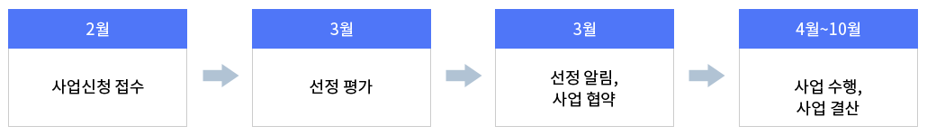 2월(사업신청접수) 3월(선정평가) 3월(선정알림, 사업협약) 4월~10월(사업수행, 사업 결산)