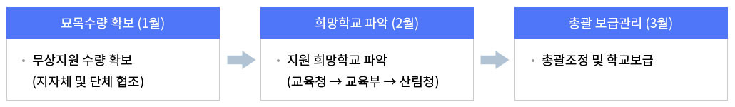 1. 묘목수량 확보(1월) 무상지원 수량 확보(지자체 및 단체 협조) 2. 희망학교 파악(2월) 지원희망학교 파악(교육청->교육부->산림청) 3. 총괄보급관리(3월) 총괄조정 및 학교보급