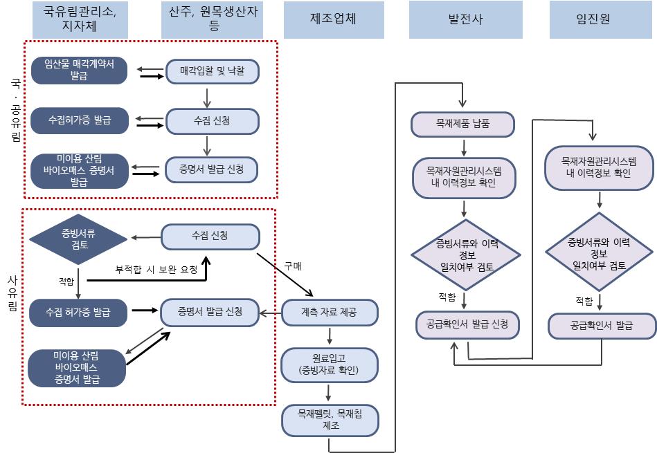 미이용 산림바이오매스 증명절차 절차도