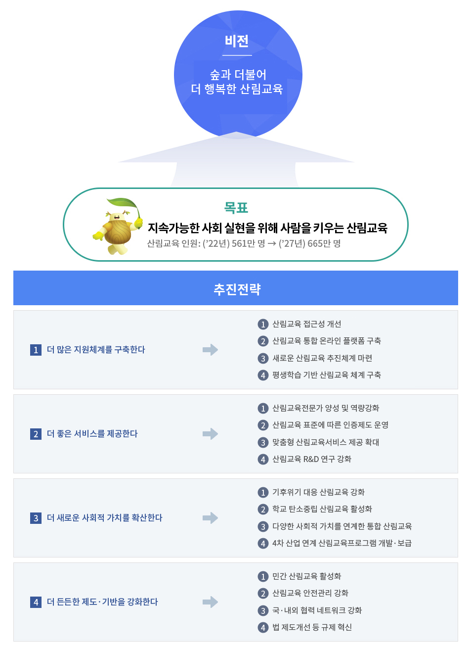 산림교육 비전과 미션(자세한 내용은 아래 참조)