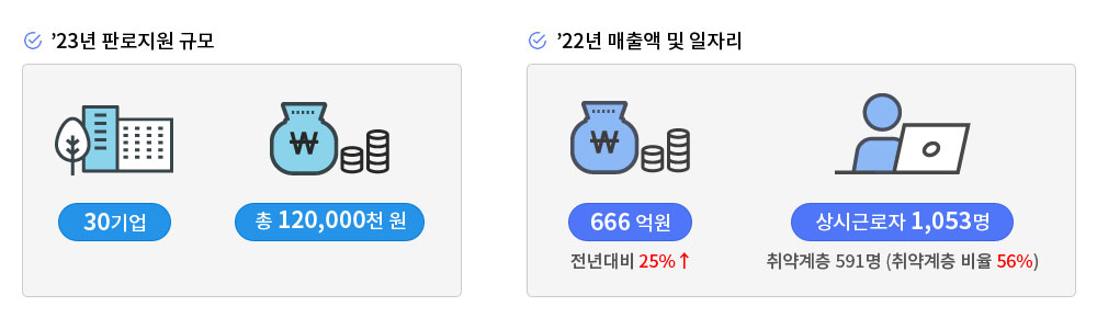 23년 판로지원 규모-30기업, 총 120,000천원/22년 매출액 및 일자리-666억원(전년대비25% 상승), 상시근로자 1,053명(취약계층 591명 취약계층 비율 56%)