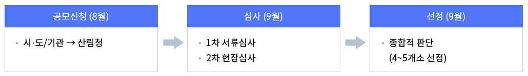 공모신청(8월) 시도기관에서 산림청, 심사(9월)1차 서류심사, 2차 현장심사, 선정(9월) 종합적 판단(4~5개소 선정)