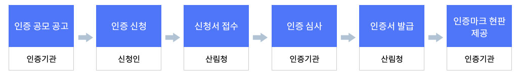 인증기관은 인증 공모 공고를 내고 신청인은 인증신청을 하면 산림청에서 신청서를 접수받음. 인증기관에서 인증 심사를 거쳐 산림청에서 인증서를 발급후 인증기관에서 인증마크 현판을 제공함