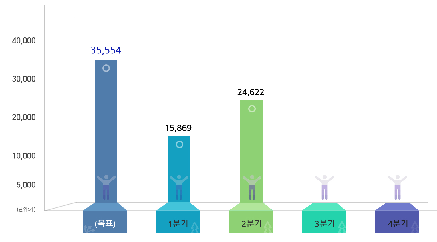 (단위 : 개) 목표 35,554개, 1분기 15,869개, 2분기 24,622개