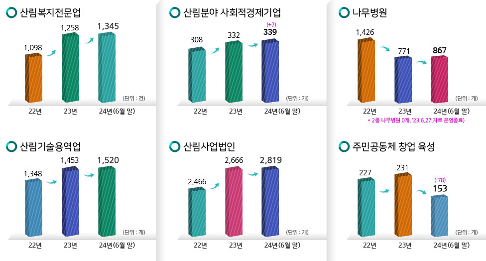 산림복지전문업(단위:건)- 22년:1,098, 23년:1,258, 24년(6월말)1,345/산림분야 사회적경제기업(단위:개)-22년 308, 23년 332, 24년(6월말) 339(+7)/ 나무병원(단위:개) 2종 나무병원0개 '23년6월 27일자 운영종료-22년:1,426, 23년 771, 24년(6월말) 867/산림기술용역업(단위:개)-,22년:1,348, 23년 1,453 24년(6월말) 1,520/산림사업법인(단위:개)-22년:2,466, 23년 2,666 24년(6월말) 2,819 / 주민공동체 창업 육성(단위:개)-22년 227, 23년 231, 24년(6월말) 153(-78)